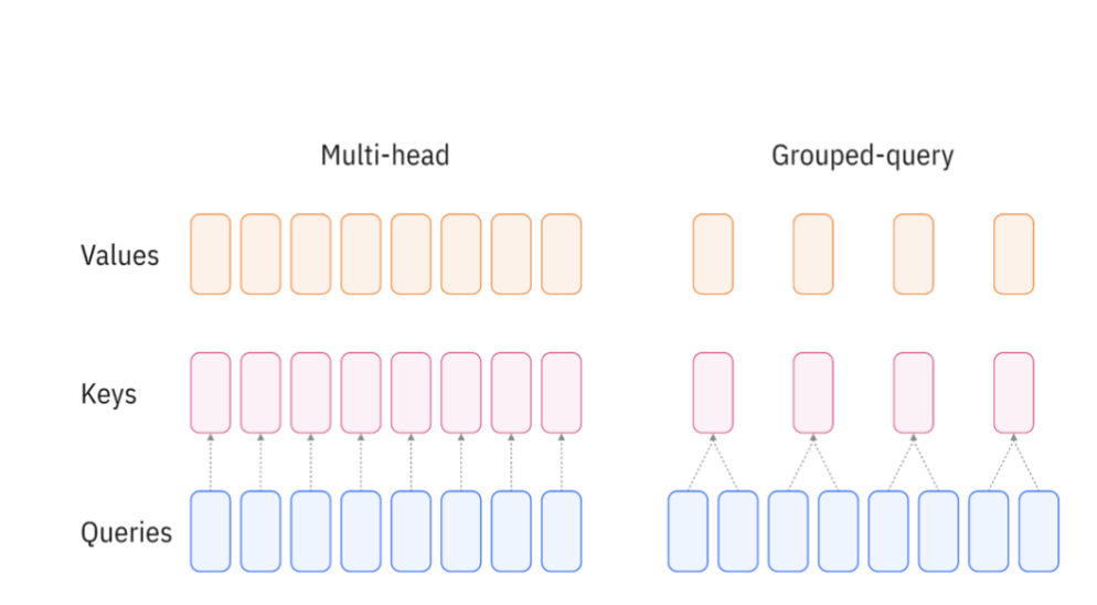 Grouped Query Attention Diagram