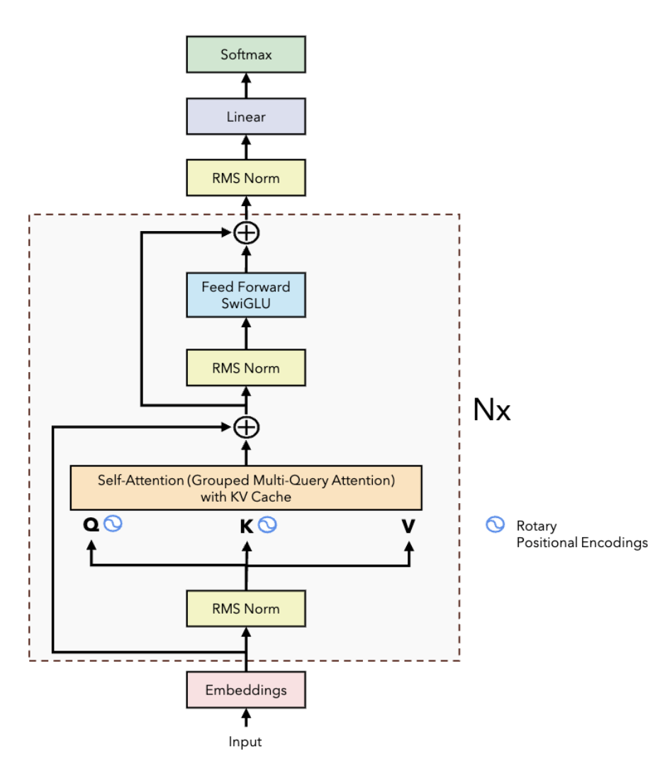 LLaMA Architecture Diagram