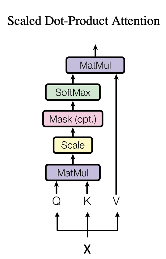 Scaled Dot-Product Attention Diagram