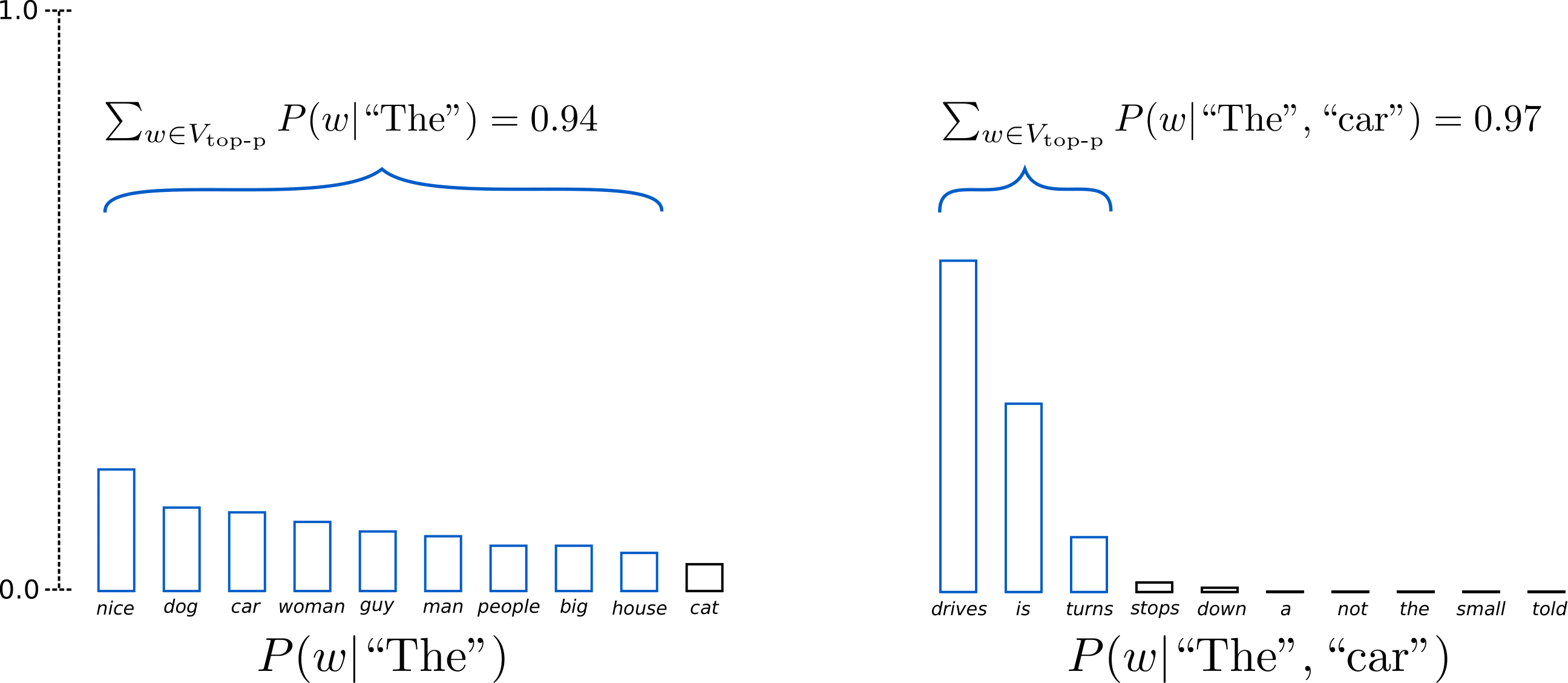 Top-p (Nucleus) Sampling Diagram
