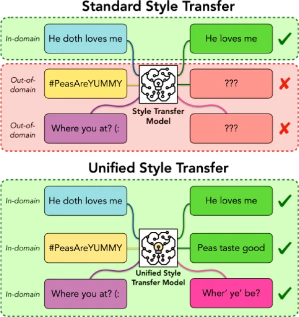 STEER: Unified Style Transfer with Expert Reinforcement