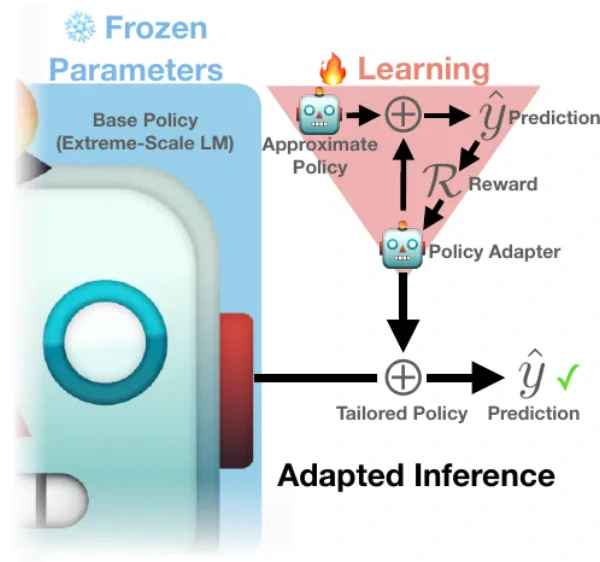 Inference-Time Policy Adapters (IPA): Tailoring Extreme-Scale LMs without Fine-tuning
