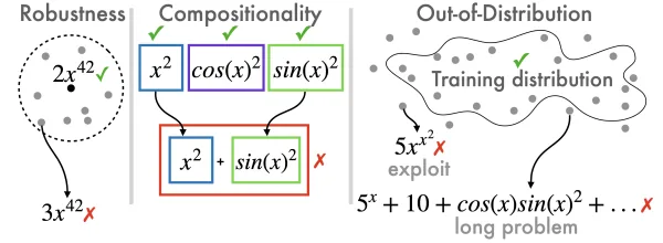 Symbolic Brittleness in Sequence Models: on Systematic Generalization in Symbolic Mathematics