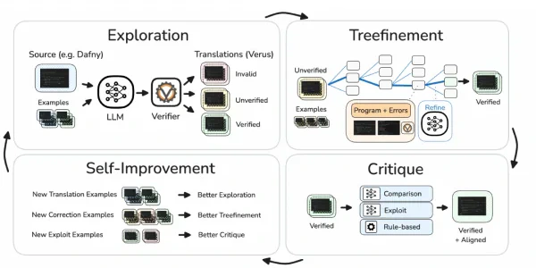 AlphaVerus: Bootstrapping Formally Verified Code Generation through Self-Improving Translation and Treefinement