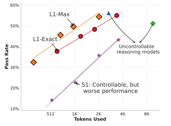 L1: Controlling How Long A Reasoning Model Thinks With Reinforcement Learning