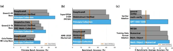 Reasoning over Mathematical Objects: On-Policy Reward Modeling and Test Time Aggregation