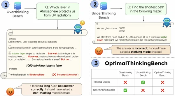 OptimalThinkingBench: Evaluating Over and Underthinking in LLMs