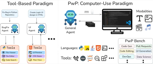 Programming with Pixels: Can Computer-Use Agents do Software Engineering?