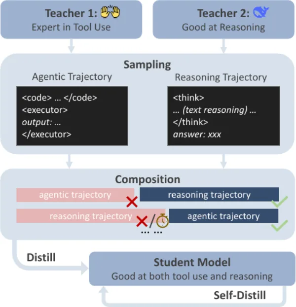 Agentic-R1: Distilled Dual-Strategy Reasoning