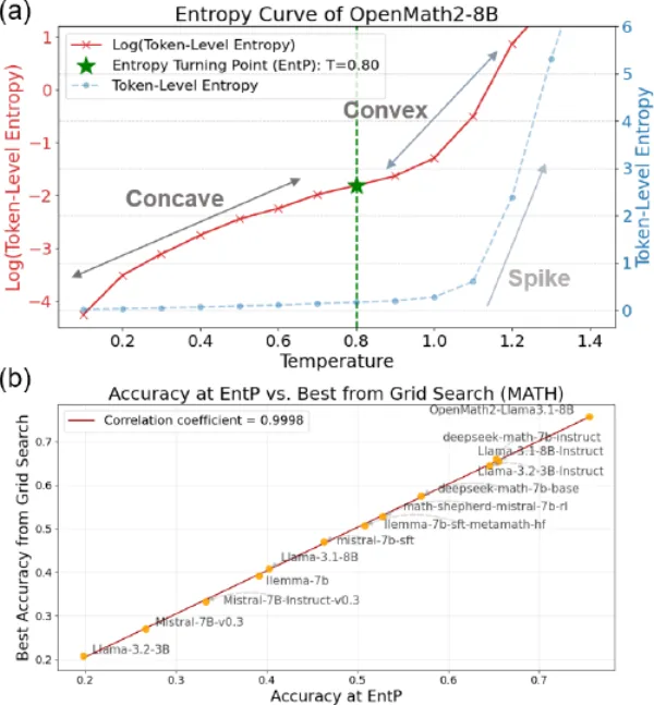 Optimizing Temperature for Language Models with Multi-Sample Inference