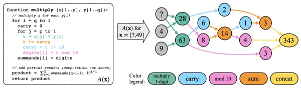 Faith and Fate: Limits of Transformers on Compositionality