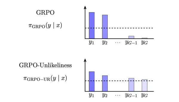 Rewarding the Unlikely: Lifting GRPO Beyond Distribution Sharpening