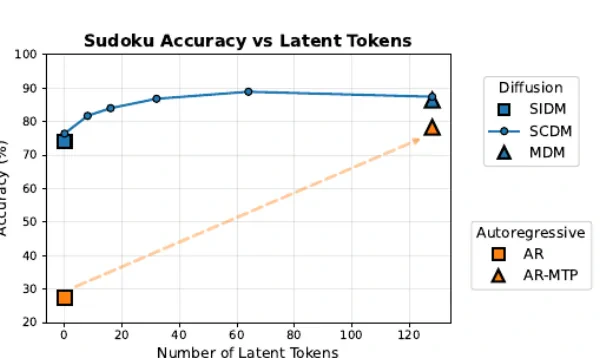 Reasoning with Latent Tokens in Diffusion Language Models