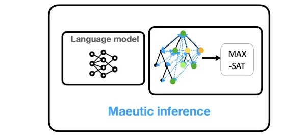 Maieutic Prompting: Logically Consistent Reasoning with Recursive Explanations