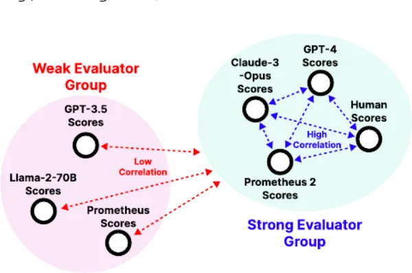 Prometheus 2: An Open Source Language Model Specialized in Evaluating Other Language Models