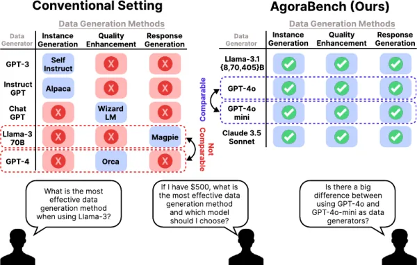 Evaluating Language Models as Synthetic Data Generators