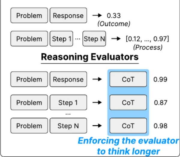 Scaling Evaluation-Time Compute with Reasoning Models as Evaluators