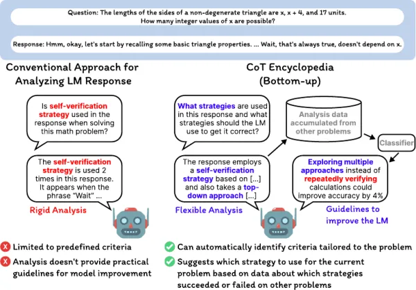 The CoT Encyclopedia: Analyzing, Predicting, and Controlling how a Reasoning Model will Think