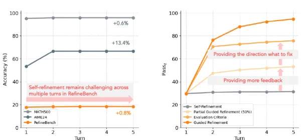 RefineBench: Evaluating Refinement Capability of Language Models via Checklists