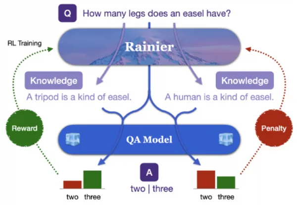 Rainier: Reinforced Knowledge Introspector for Commonsense Question Answering