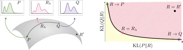 Divergence Frontiers for Generative Models: Sample Complexity, Quantization Effects, and Frontier Integrals