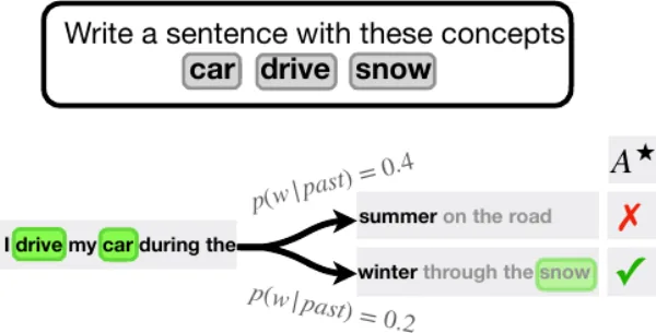 NeuroLogic A*esque Decoding: Constrained Text Generation with Lookahead Heuristics