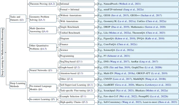 A Survey of Deep Learning for Mathematical Reasoning