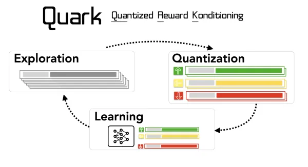 QUARK: Controllable Text Generation with Reinforced Unlearning