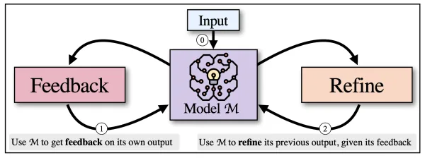 Self-Refine: Iterative Refinement with Self-Feedback