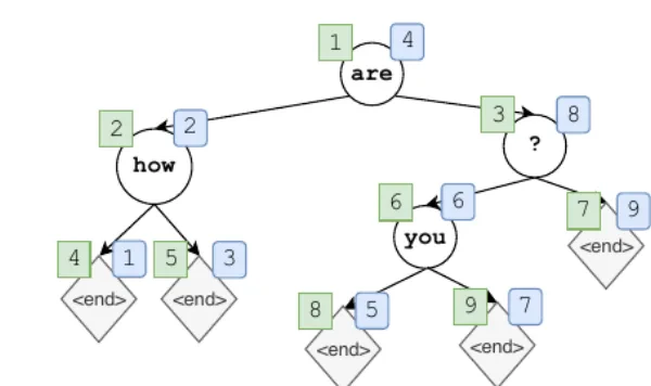 Non-Monotonic Sequential Text Generation