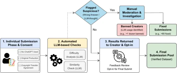Soohak: A Mathematician-Curated Benchmark for Evaluating Research-level Math Capabilities of LLMs