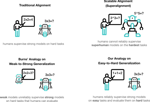 Easy-to-Hard Generalization: Scalable Alignment Beyond Human Supervision