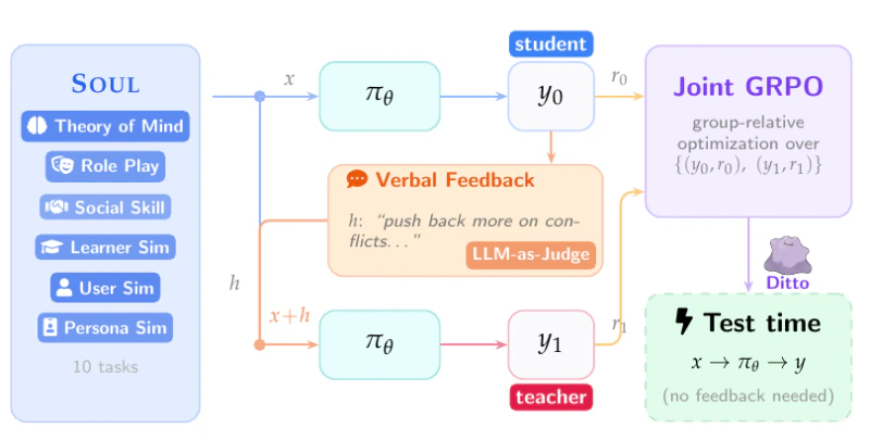 Reinforcing Human Behavior Simulation via Verbal Feedback