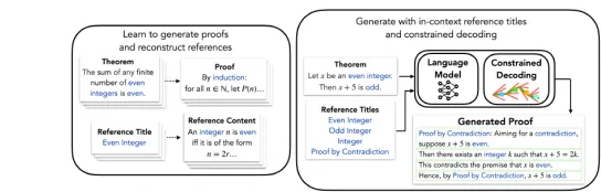 NaturalProver: Grounded Mathematical Proof Generation with Language Models