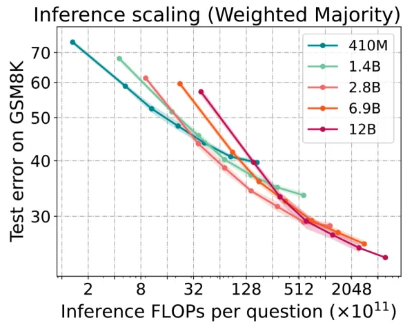 Inference Scaling Laws: An Empirical Analysis of Compute-Optimal Inference for Problem-Solving with Language Models