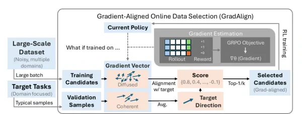 GradAlign: Gradient-Aligned Data Selection for LLM Reinforcement Learning