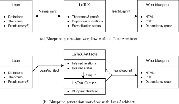 LeanArchitect: Automating Blueprint Generation for Humans and AI