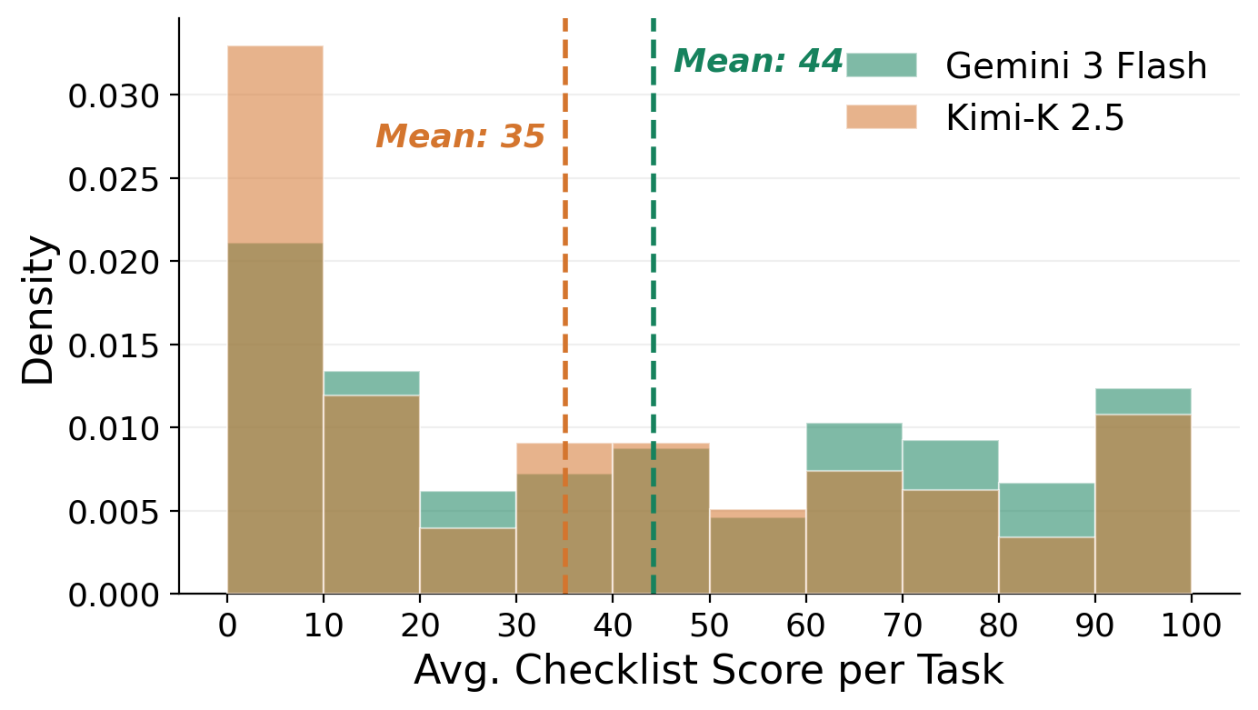 Difficulty distribution