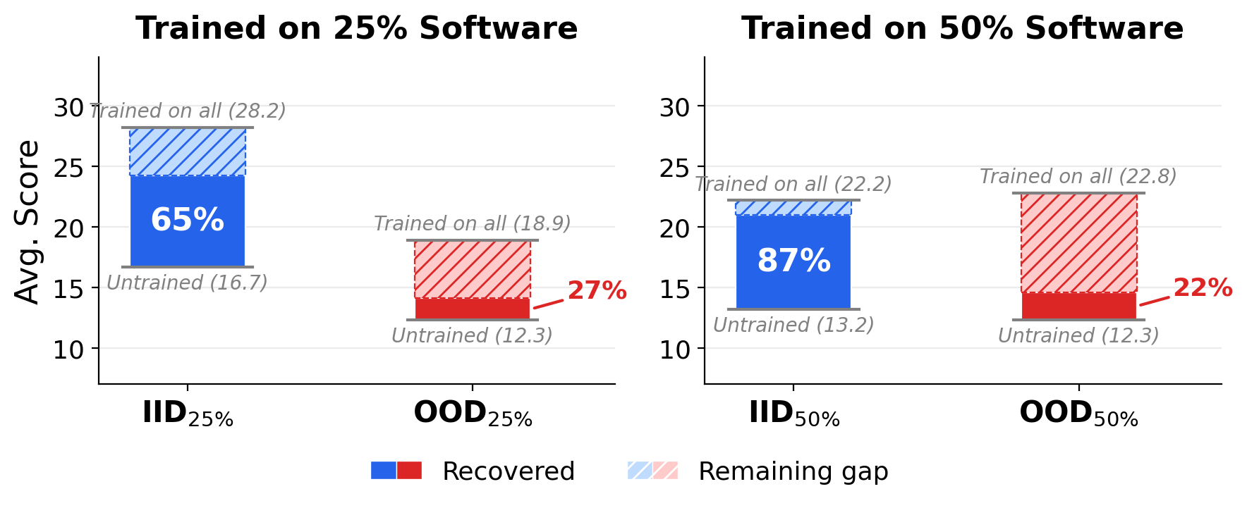 IID vs OOD generalization