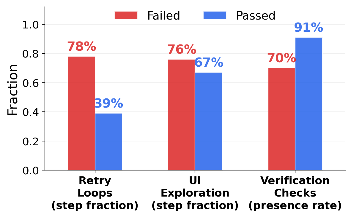 Behavioral patterns in agent trajectories