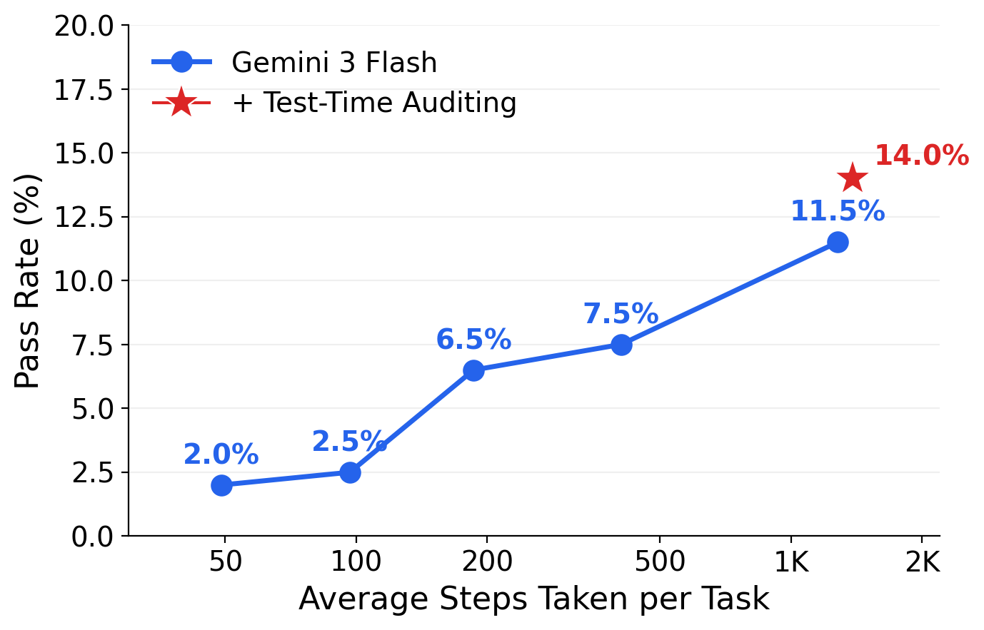 Test-time compute scaling