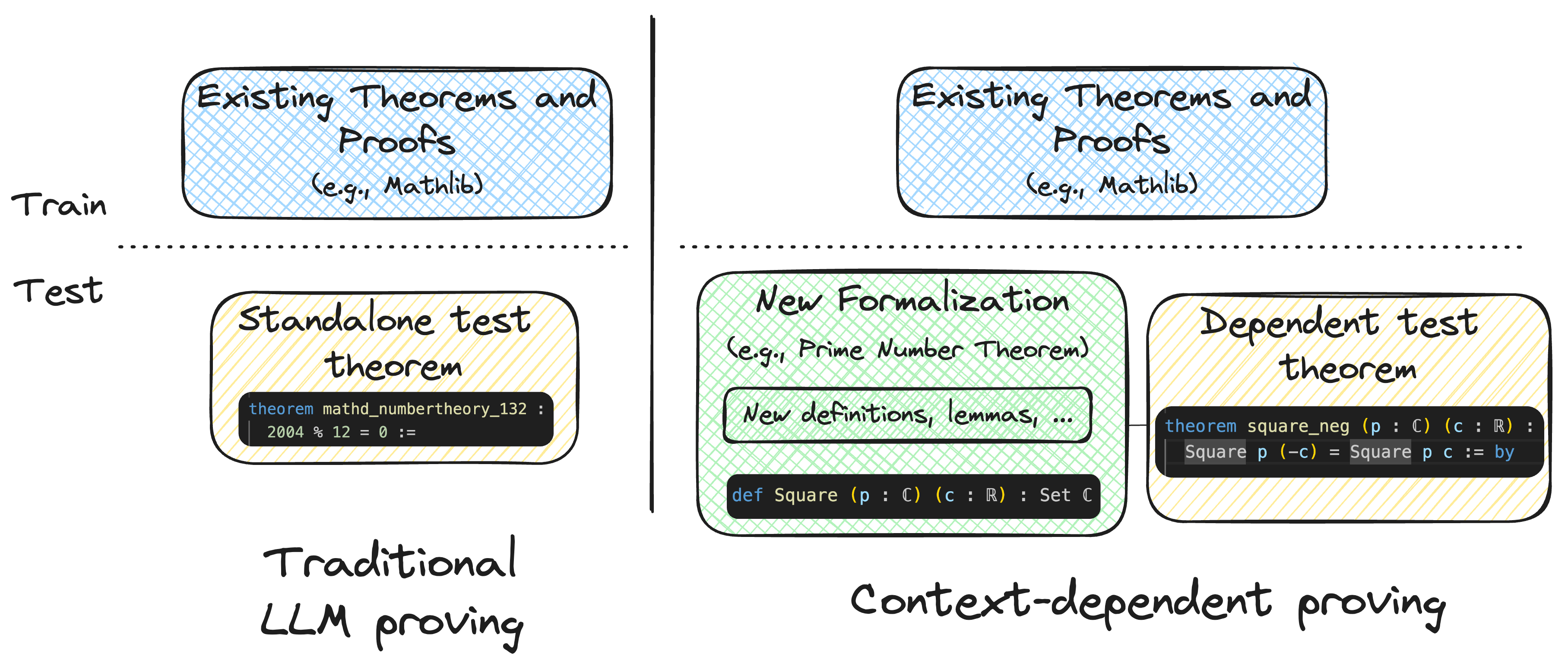 Context-Dependent Proving Concept