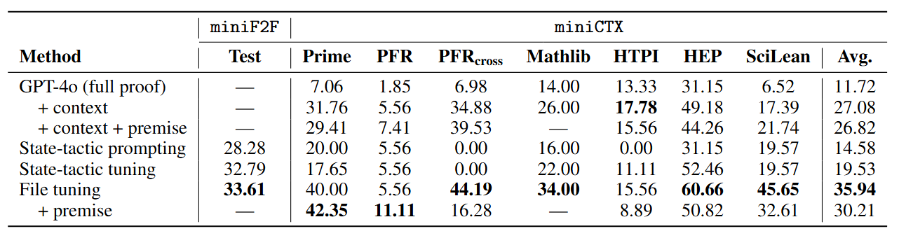 Baseline Evaluation Results on miniCTX Benchmark