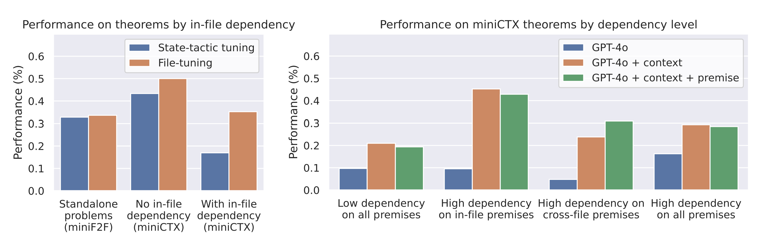 Performance by In-file and Cross-file Dependencies