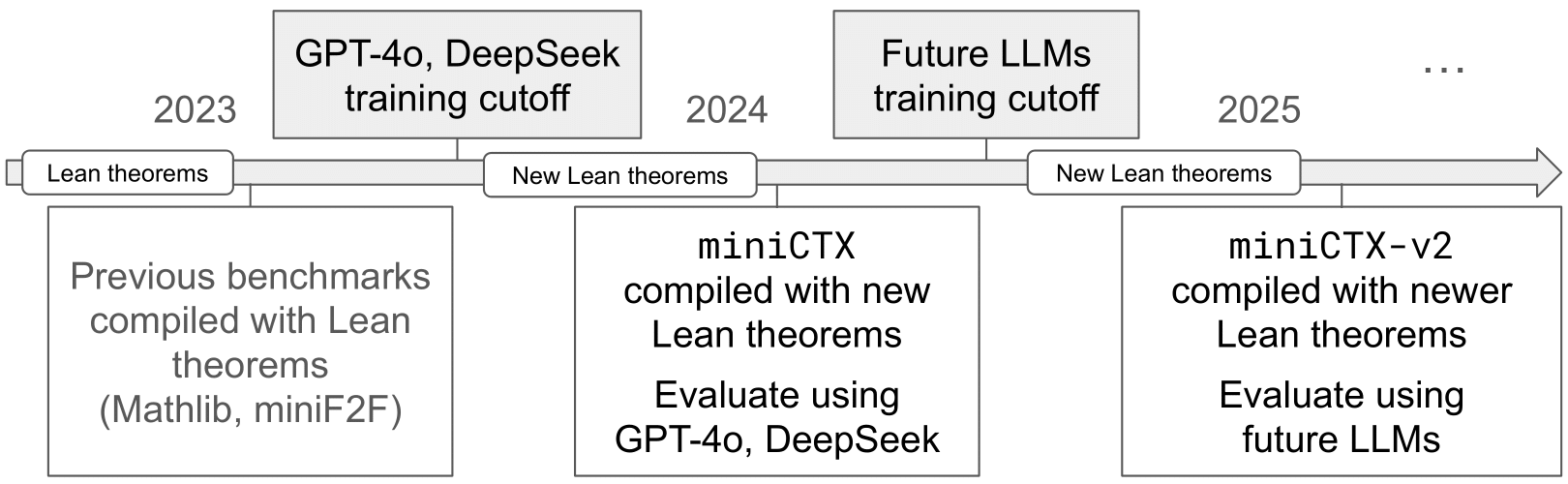 Timeline of Benchmark Updates